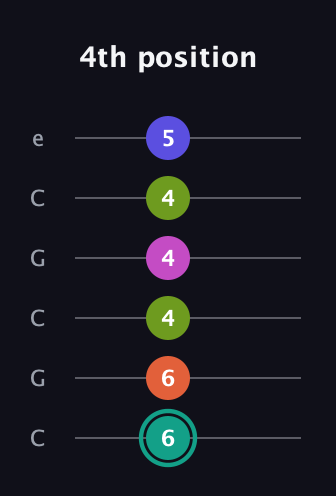 F♯ Minor 11th Sharp 9th guitar tab — 4th position (6 6 4 4 4 5) in Open C Tuning (CGCGCE)