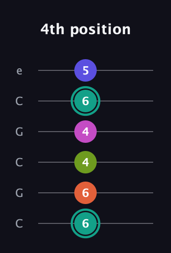 F♯ Minor 11th Sharp 9th guitar tab — 4th position (6 6 4 4 6 5) in Open C Tuning (CGCGCE)