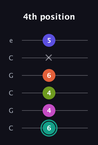 F♯ Minor 11th Sharp 9th guitar tab — 4th position (6 4 4 6 x 5) in Open C Tuning (CGCGCE)