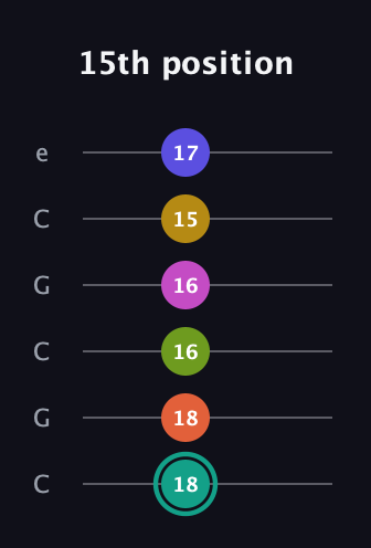 F♯ Minor 13th Sharp 9th guitar tab — 15th position (18 18 16 16 15 17) in Open C Tuning (CGCGCE)