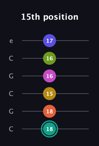 F♯ Minor 13th Sharp 9th guitar tab — 15th position (18 18 15 16 16 17) in Open C Tuning (CGCGCE)