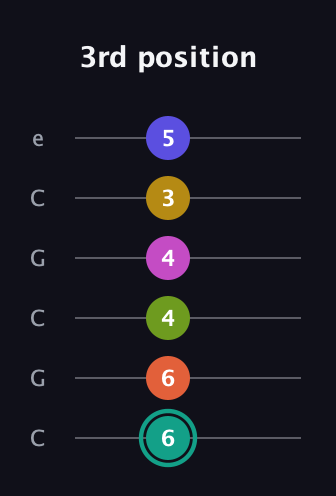F♯ Minor 13th Sharp 9th guitar tab — 3rd position (6 6 4 4 3 5) in Open C Tuning (CGCGCE)