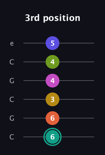 F♯ Minor 13th Sharp 9th guitar tab — 3rd position (6 6 3 4 4 5) in Open C Tuning (CGCGCE)