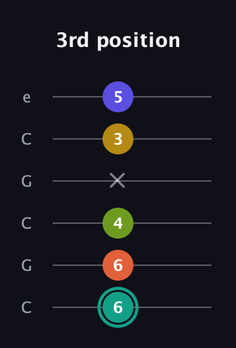 F♯ Minor 6th Sharp 13th guitar tab — 3rd position (6 6 4 x 3 5) in Open C Tuning (CGCGCE)