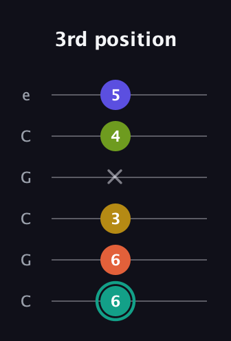 F♯ Minor 6th Sharp 13th guitar tab — 3rd position (6 6 3 x 4 5) in Open C Tuning (CGCGCE)