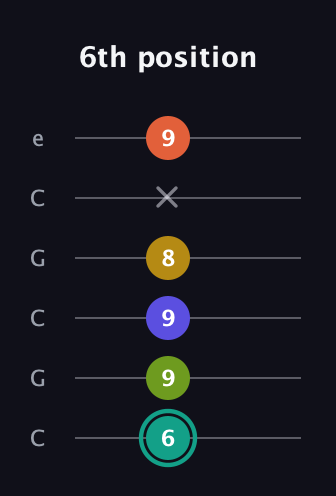 F♯ Minor 6th Sharp 13th guitar tab — 6th position (6 9 9 8 x 9) in Open C Tuning (CGCGCE)