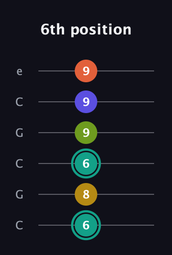 F♯ Minor 6th Sharp 13th guitar tab — 6th position (6 8 6 9 9 9) in Open C Tuning (CGCGCE)