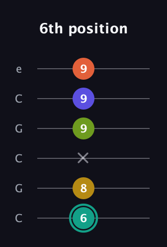 F♯ Minor 6th Sharp 13th guitar tab — 6th position (6 8 x 9 9 9) in Open C Tuning (CGCGCE)