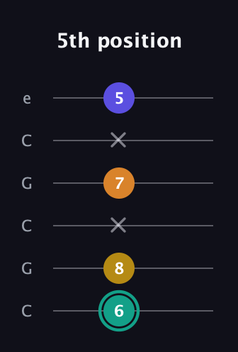 F♯ Minor 6th Sharp 5th guitar tab — 5th position (6 8 x 7 x 5) in Open C Tuning (CGCGCE)