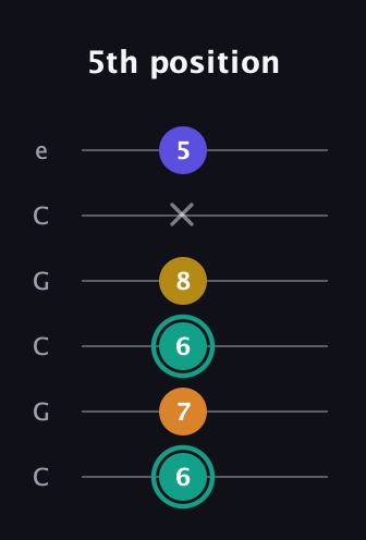F♯ Minor 6th Sharp 5th guitar tab — 5th position (6 7 6 8 x 5) in Open C Tuning (CGCGCE)