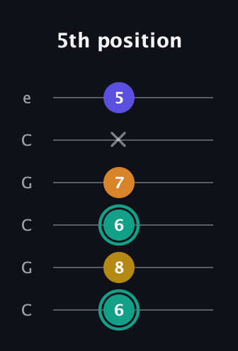F♯ Minor 6th Sharp 5th guitar tab — 5th position (6 8 6 7 x 5) in Open C Tuning (CGCGCE)