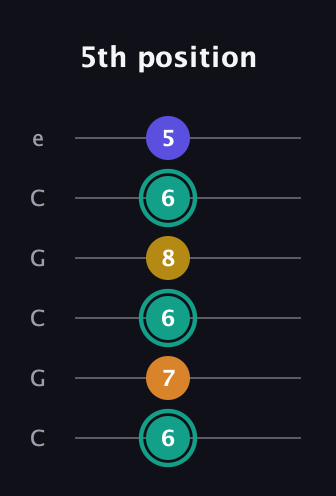 F♯ Minor 6th Sharp 5th guitar tab — 5th position (6 7 6 8 6 5) in Open C Tuning (CGCGCE)