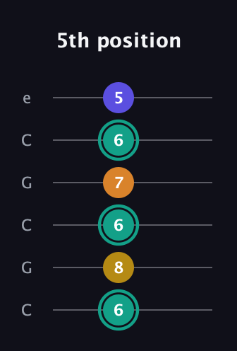 F♯ Minor 6th Sharp 5th guitar tab — 5th position (6 8 6 7 6 5) in Open C Tuning (CGCGCE)