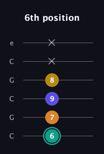 F♯ Minor 6th Sharp 5th guitar tab — 6th position (6 7 9 8 x x) in Open C Tuning (CGCGCE)