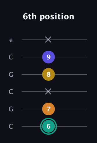 F♯ Minor 6th Sharp 5th guitar tab — 6th position (6 7 x 8 9 x) in Open C Tuning (CGCGCE)