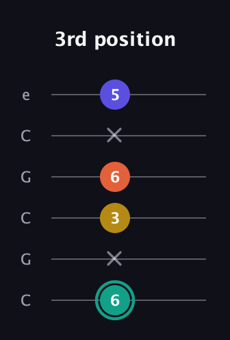 F♯ Minor 6th Sharp 9th guitar tab — 3rd position (6 x 3 6 x 5) in Open C Tuning (CGCGCE)