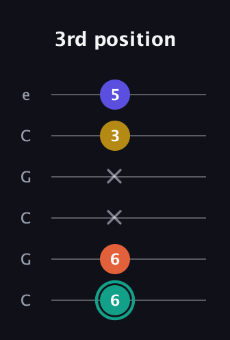 F♯ Minor 6th Sharp 9th guitar tab — 3rd position (6 6 x x 3 5) in Open C Tuning (CGCGCE)