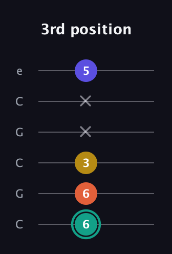 F♯ Minor 6th Sharp 9th guitar tab — 3rd position (6 6 3 x x 5) in Open C Tuning (CGCGCE)