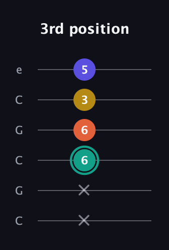 F♯ Minor 6th Sharp 9th guitar tab — 3rd position (x x 6 6 3 5) in Open C Tuning (CGCGCE)