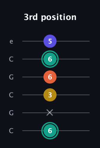 F♯ Minor 6th Sharp 9th guitar tab — 3rd position (6 x 3 6 6 5) in Open C Tuning (CGCGCE)