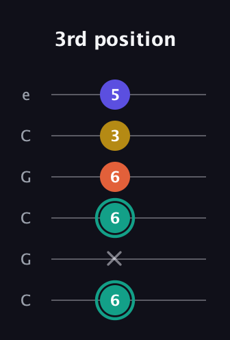F♯ Minor 6th Sharp 9th guitar tab — 3rd position (6 x 6 6 3 5) in Open C Tuning (CGCGCE)