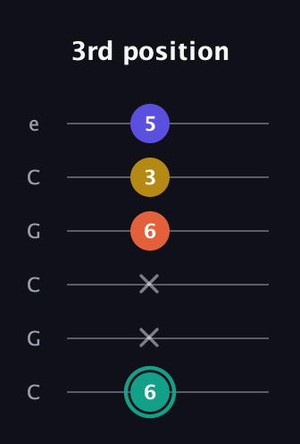 F♯ Minor 6th Sharp 9th guitar tab — 3rd position (6 x x 6 3 5) in Open C Tuning (CGCGCE)