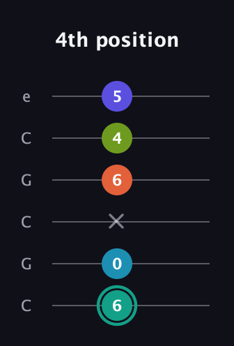 F♯ Minor 7th Flat 9th guitar tab — 4th position (6 0 x 6 4 5) in Open C Tuning (CGCGCE)