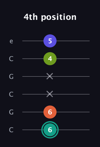F♯ Minor 7th Sharp 13th guitar tab — 4th position (6 6 x x 4 5) in Open C Tuning (CGCGCE)