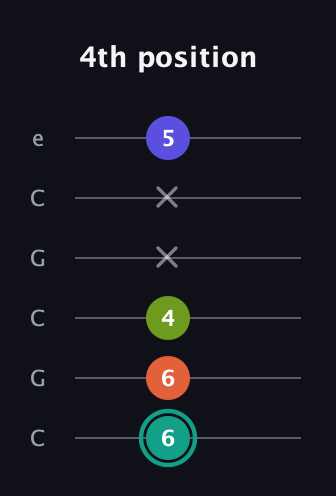 F♯ Minor 7th Sharp 13th guitar tab — 4th position (6 6 4 x x 5) in Open C Tuning (CGCGCE)