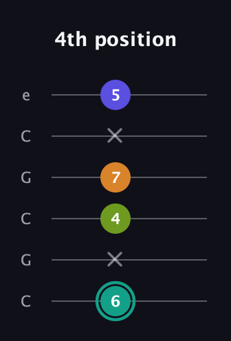 F♯ Minor 7th Sharp 5th guitar tab — 4th position (6 x 4 7 x 5) in Open C Tuning (CGCGCE)