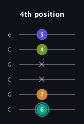 F♯ Minor 7th Sharp 5th guitar tab — 4th position (6 7 x x 4 5) in Open C Tuning (CGCGCE)