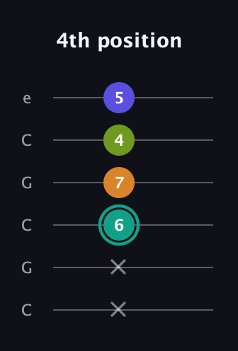 F♯ Minor 7th Sharp 5th guitar tab — 4th position (x x 6 7 4 5) in Open C Tuning (CGCGCE)