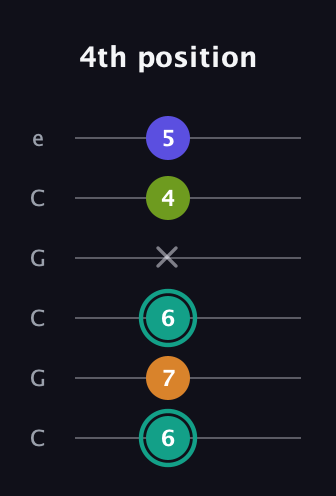 F♯ Minor 7th Sharp 5th guitar tab — 4th position (6 7 6 x 4 5) in Open C Tuning (CGCGCE)
