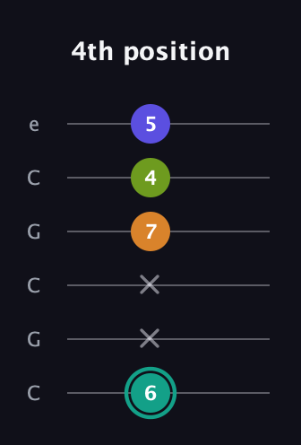 F♯ Minor 7th Sharp 5th guitar tab — 4th position (6 x x 7 4 5) in Open C Tuning (CGCGCE)
