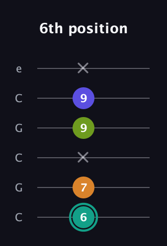 F♯ Minor 7th Sharp 5th guitar tab — 6th position (6 7 x 9 9 x) in Open C Tuning (CGCGCE)