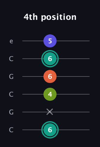 F♯ Minor 7th Sharp 9th guitar tab — 4th position (6 x 4 6 6 5) in Open C Tuning (CGCGCE)