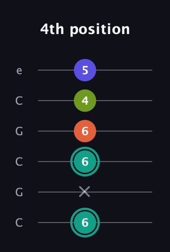 F♯ Minor 7th Sharp 9th guitar tab — 4th position (6 x 6 6 4 5) in Open C Tuning (CGCGCE)