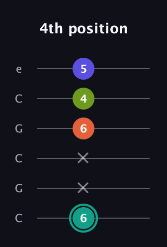 F♯ Minor 7th Sharp 9th guitar tab — 4th position (6 x x 6 4 5) in Open C Tuning (CGCGCE)