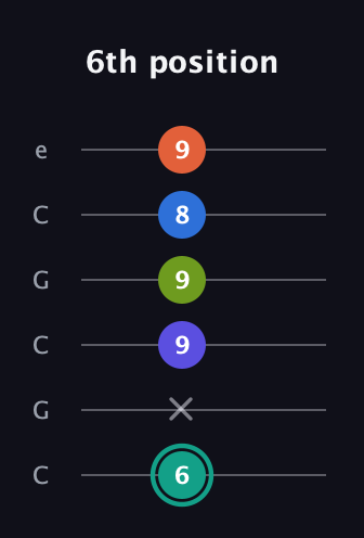 F♯ Minor 9th Sharp 13th guitar tab — 6th position (6 x 9 9 8 9) in Open C Tuning (CGCGCE)