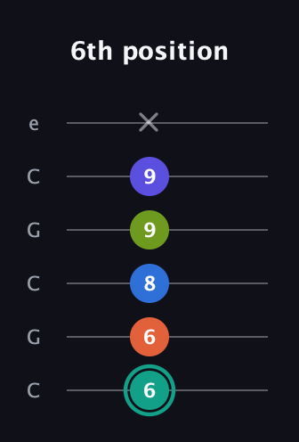 F♯ Minor 9th Sharp 13th guitar tab — 6th position (6 6 8 9 9 x) in Open C Tuning (CGCGCE)