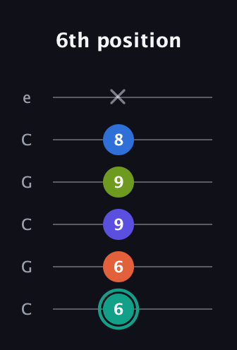 F♯ Minor 9th Sharp 13th guitar tab — 6th position (6 6 9 9 8 x) in Open C Tuning (CGCGCE)