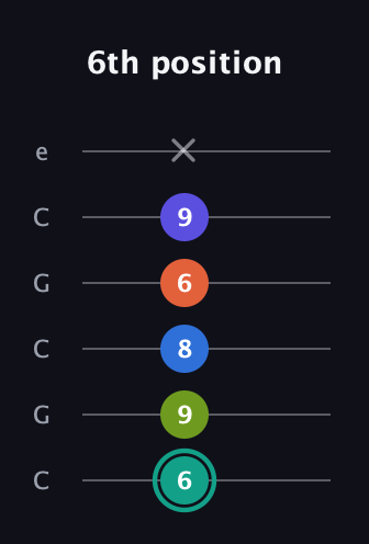 F♯ Minor 9th Sharp 13th guitar tab — 6th position (6 9 8 6 9 x) in Open C Tuning (CGCGCE)