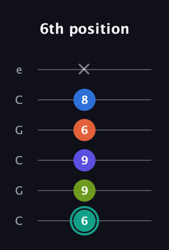 F♯ Minor 9th Sharp 13th guitar tab — 6th position (6 9 9 6 8 x) in Open C Tuning (CGCGCE)