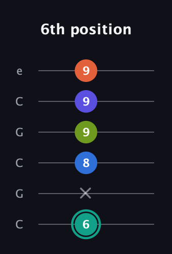 F♯ Minor 9th Sharp 13th guitar tab — 6th position (6 x 8 9 9 9) in Open C Tuning (CGCGCE)