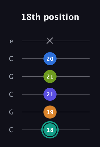 F♯ Minor 9th Sharp 5th guitar tab — 18th position (18 19 21 21 20 x) in Open C Tuning (CGCGCE)
