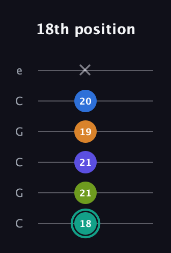 F♯ Minor 9th Sharp 5th guitar tab — 18th position (18 21 21 19 20 x) in Open C Tuning (CGCGCE)