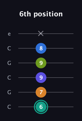 F♯ Minor 9th Sharp 5th guitar tab — 6th position (6 7 9 9 8 x) in Open C Tuning (CGCGCE)