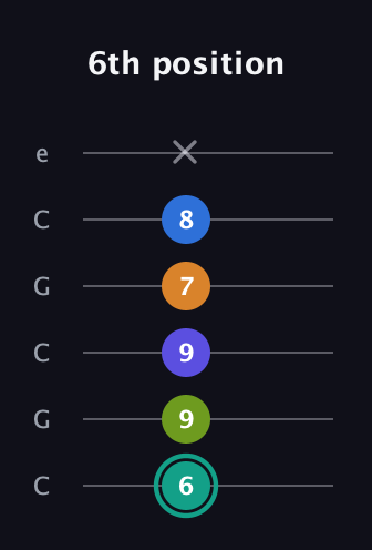 F♯ Minor 9th Sharp 5th guitar tab — 6th position (6 9 9 7 8 x) in Open C Tuning (CGCGCE)