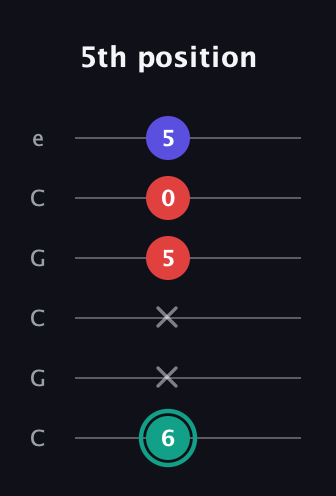 F♯ Minor Flat 5th guitar tab — 5th position (6 x x 5 0 5) in Open C Tuning (CGCGCE)