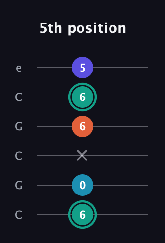 F♯ Minor Flat 9th guitar tab — 5th position (6 0 x 6 6 5) in Open C Tuning (CGCGCE)